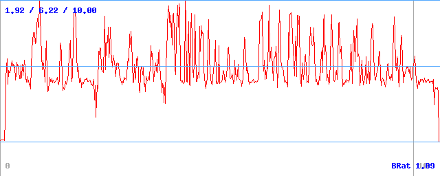 Bitrate (min / avg / max)