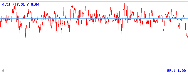 Bitrate (min / avg / max)
