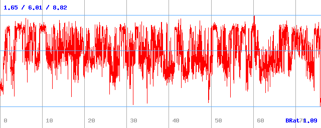 Bitrate (min / avg / max) Bitrate (min / avg / max)