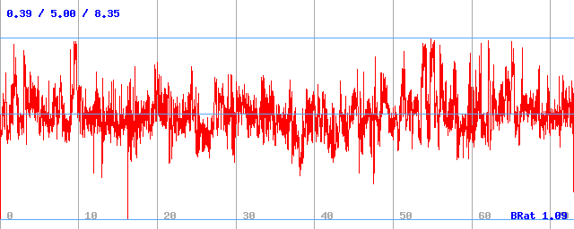 Bitrate (min / avg / max) Bitrate (min / avg / max)