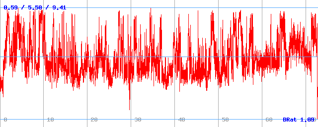 Bitrate (min / avg / max) Bitrate (min / avg / max)