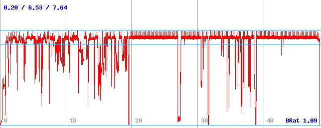 Bitrate (min / avg / max)
