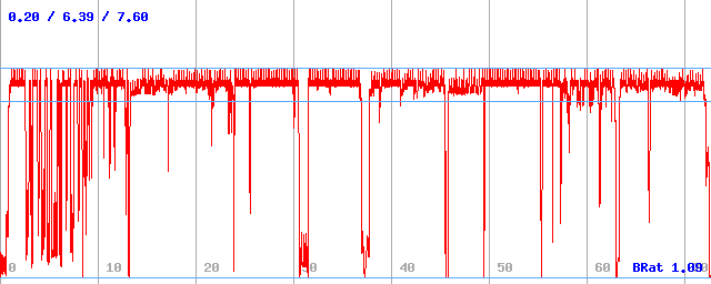 Bitrate (min / avg / max)