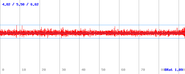Bitrate (min / avg / max)