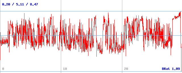 Bitrate (min / avg / max) Bitrate (min / avg / max)