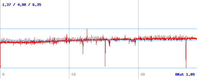 Bitrate (min / avg / max) Bitrate (min / avg / max)