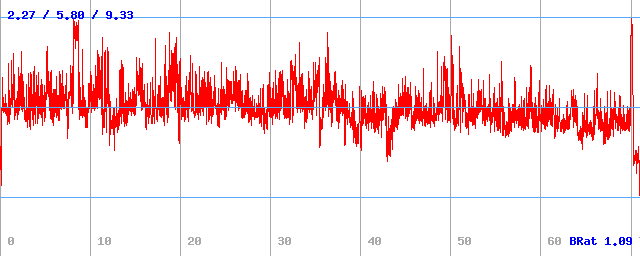 Bitrate (min / avg / max)