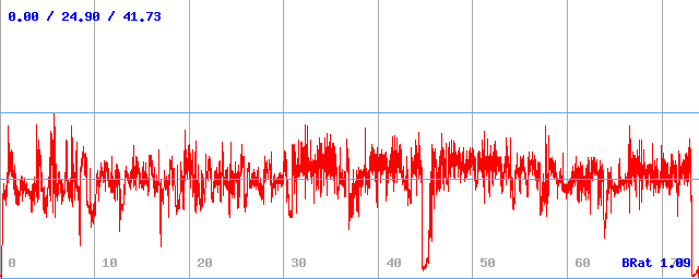 Bitrate (min / avg / max)