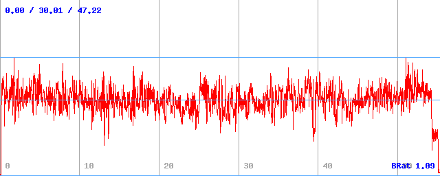 Bitrate (min / avg / max)