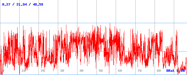 Bitrate (min / avg / max) Bitrate (min / avg / max)