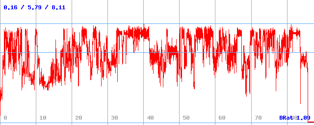 Bitrate (min / avg / max) Bitrate (min / avg / max)