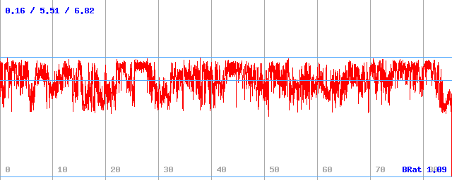 Bitrate (min / avg / max) Bitrate (min / avg / max)