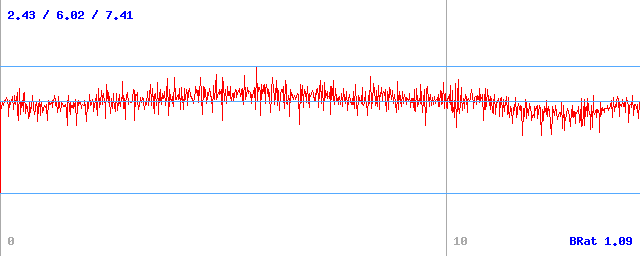 Bitrate (min / avg / max)
