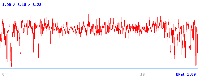 Bitrate (min / avg / max)