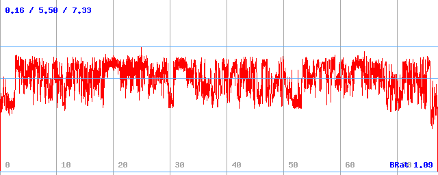 Bitrate (min / avg / max) Bitrate (min / avg / max)