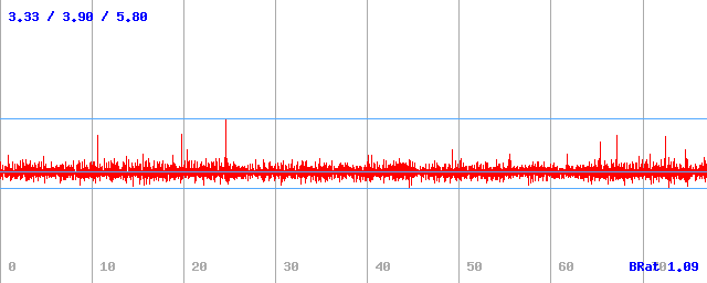 Bitrate (min / avg / max) Bitrate (min / avg / max)