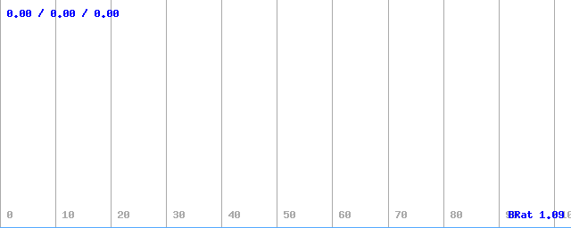 Bitrate (min / avg / max) Bitrate (min / avg / max)