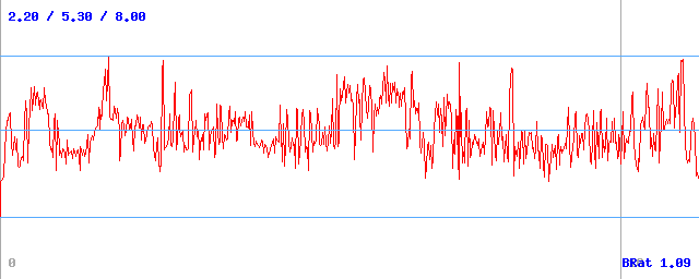 Bitrate (min / avg / max) Bitrate (min / avg / max)