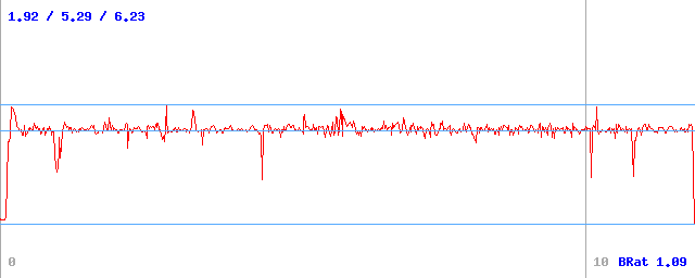 Bitrate (min / avg / max) Bitrate (min / avg / max)