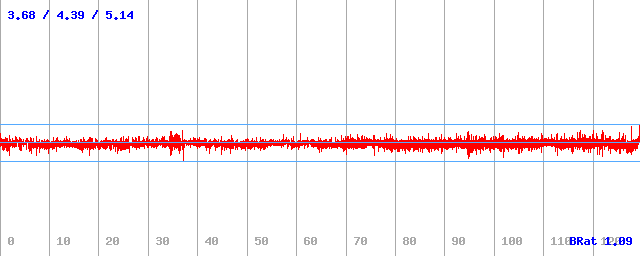Datový tok (min / průměr / max) Datový tok (min / průměr / max)