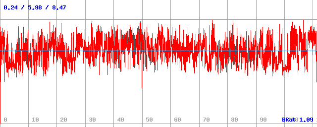Bitrate (min / avg / max)