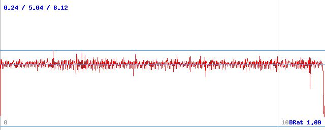 Bitrate (min / avg / max) Bitrate (min / avg / max)