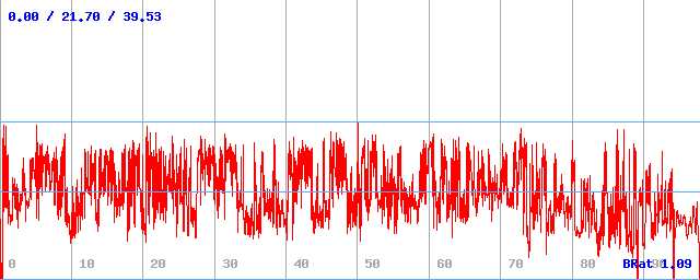Bitrate (min / avg / max) Bitrate (min / avg / max)