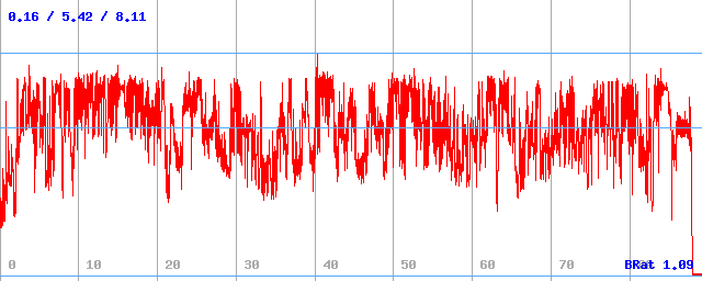 Bitrate (min / avg / max) Bitrate (min / avg / max)