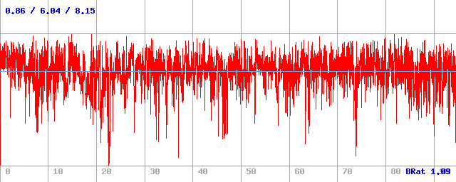 Bitrate (min / avg / max) Bitrate (min / avg / max)