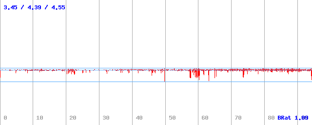 Bitrate (min / avg / max) Bitrate (min / avg / max)