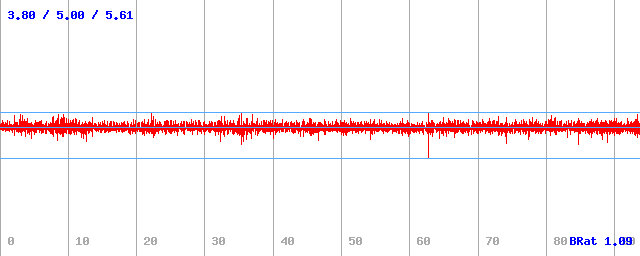 Bitrate (min / avg / max) Bitrate (min / avg / max)