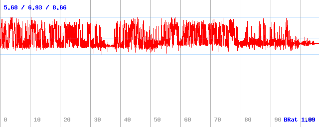 Bitrate (min / avg / max)