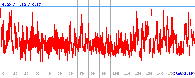Bitrate (min / avg / max)