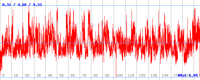 Bitrate (min / avg / max)