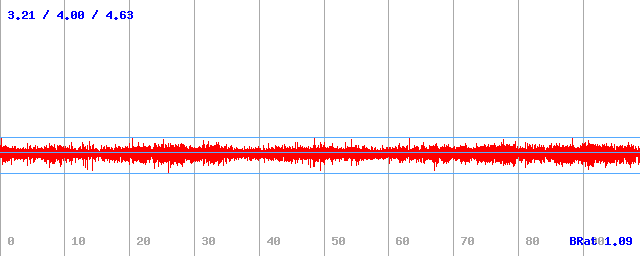 Datový tok (min / průměr / max) Datový tok (min / průměr / max)