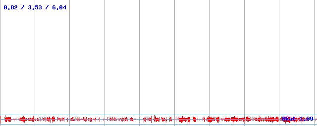 Datový tok (min / průměr / max) Datový tok (min / průměr / max)