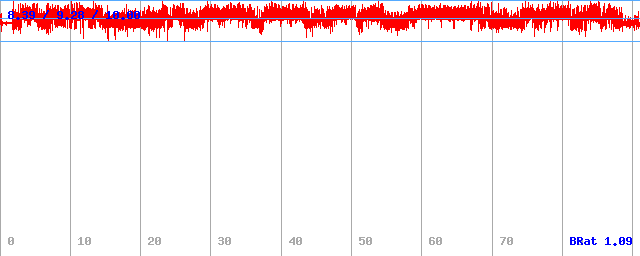 Datový tok (min / průměr / max) Datový tok (min / průměr / max)