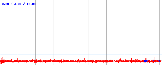 Datový tok (min / průměr / max) Datový tok (min / průměr / max)