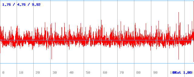 Datový tok (min / průměr / max) Datový tok (min / průměr / max)