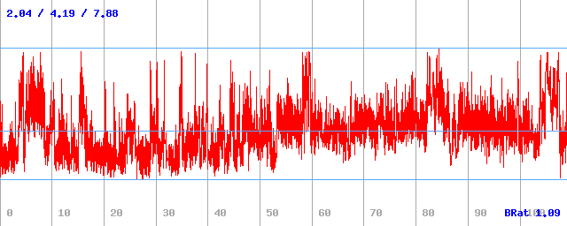 Bitrate (min / avg / max) Bitrate (min / avg / max)