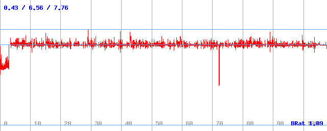 Bitrate (min / avg / max) Bitrate (min / avg / max)