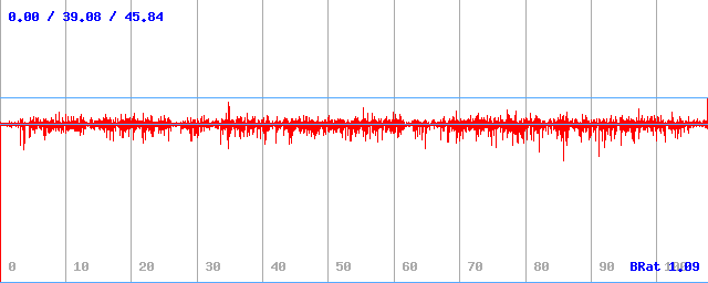 Bitrate (min / avg / max) Bitrate (min / avg / max)
