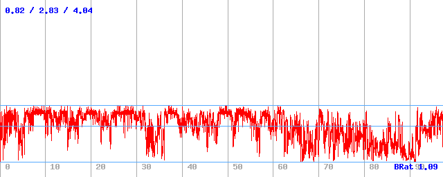 Bitrate (min / avg / max)