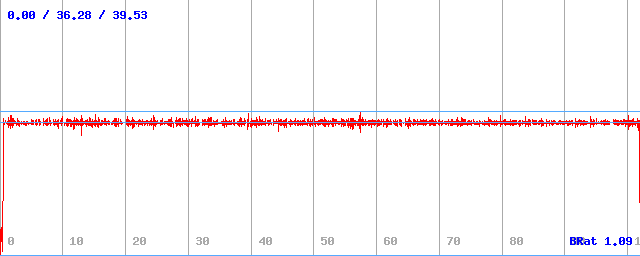 Bitrate (min / avg / max)