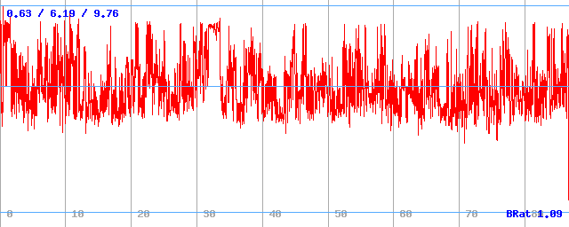 Bitrate (min / avg / max) Bitrate (min / avg / max)
