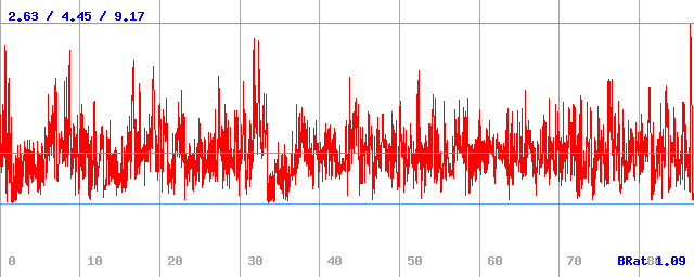 Bitrate (min / avg / max) Bitrate (min / avg / max)