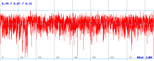 Bitrate (min / avg / max) Bitrate (min / avg / max)