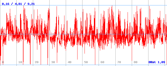 Bitrate (min / avg / max)