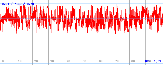 Bitrate (min / avg / max)