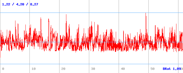 Bitrate (min / avg / max)